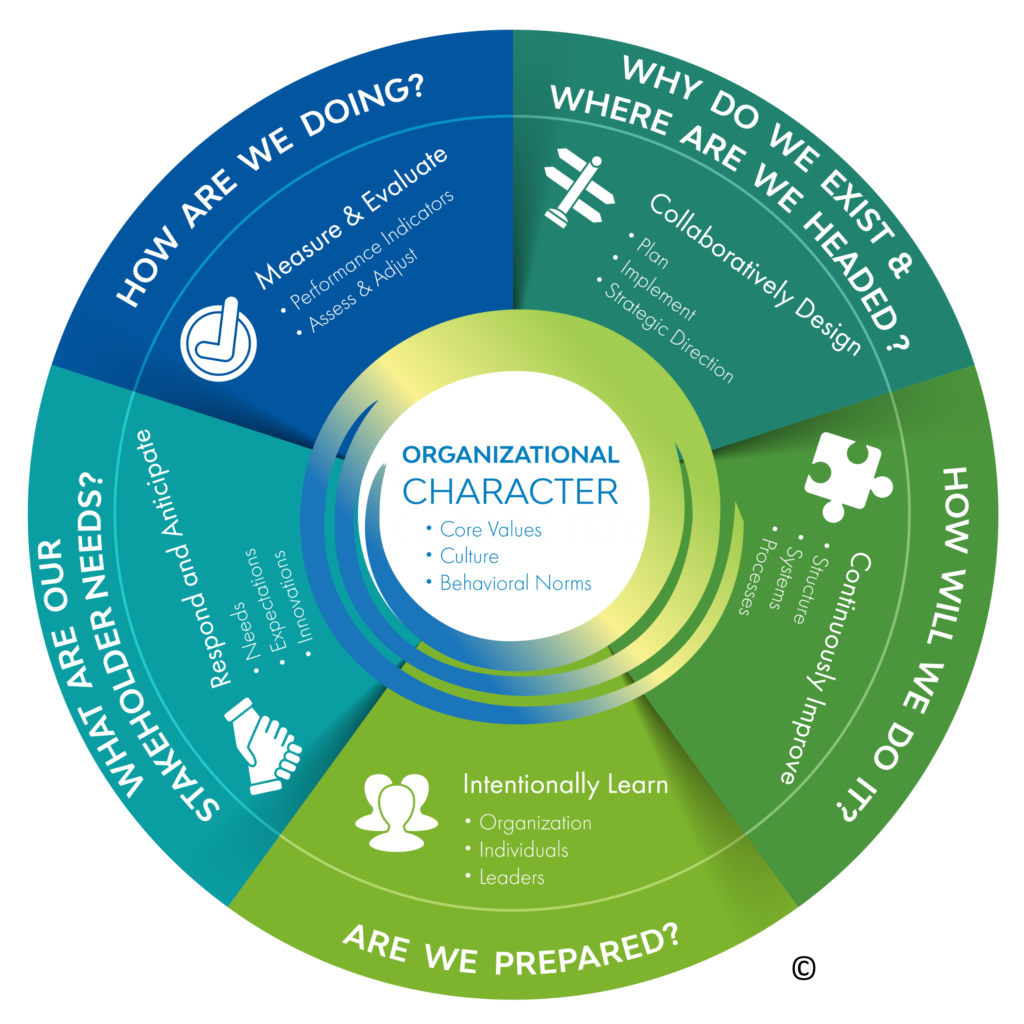 K2OHSolutions Organizational Character Wheel